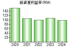 総資産利益率(ROA)