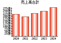 売上高合計