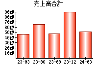 売上高合計