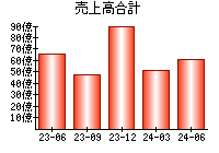 売上高合計