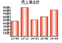 売上高合計