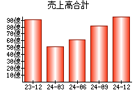 売上高合計