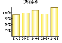 現預金等