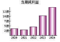 当期純利益