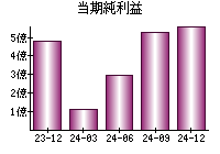 当期純利益