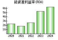 総資産利益率(ROA)