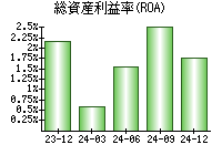 総資産利益率(ROA)