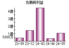 当期純利益