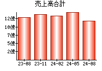 売上高合計