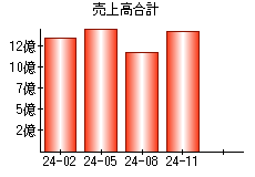 売上高合計