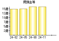 現預金等