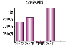 当期純利益