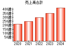 売上高合計