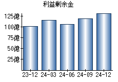 利益剰余金