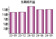 当期純利益