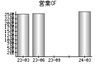 営業活動によるキャッシュフロー