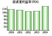 総資産利益率(ROA)