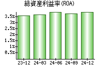 総資産利益率(ROA)