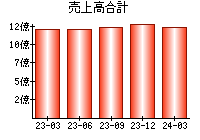 売上高合計