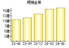 現預金等