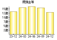 現預金等