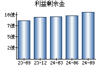 利益剰余金