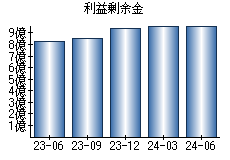 利益剰余金