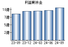 利益剰余金