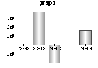 営業活動によるキャッシュフロー