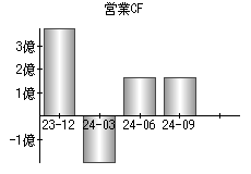 営業活動によるキャッシュフロー