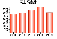 売上高合計