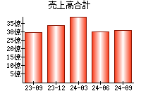 売上高合計