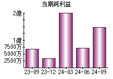 当期純利益