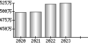 平均年収（単独）