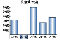 利益剰余金