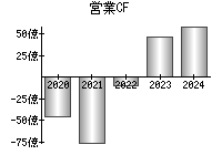 営業活動によるキャッシュフロー