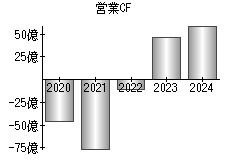 営業活動によるキャッシュフロー