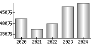 平均年収（単独）