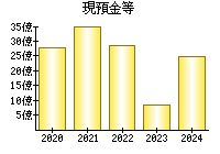 現預金等