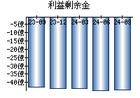 利益剰余金