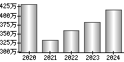 平均年収（単独）