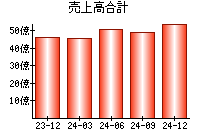 売上高合計