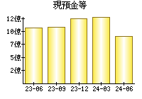 現預金等