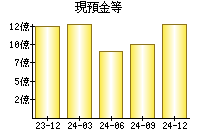 現預金等