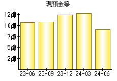 現預金等