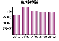 当期純利益