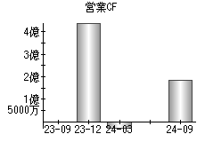 営業活動によるキャッシュフロー