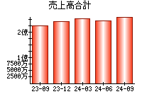 売上高合計