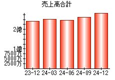 売上高合計