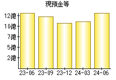 現預金等